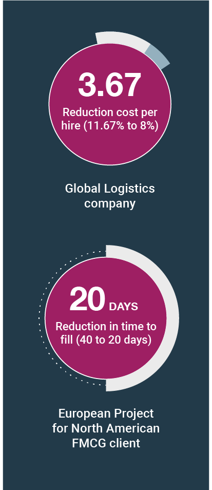 The image shows this stats "3.67 reduction cost per hire (11.67% to 8%) in Global Logistics Company" and "20 days reduction in time to fill (40 to 20 days) in European Project for North American FMCG client"