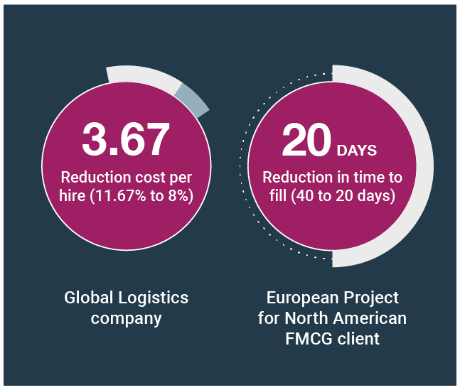 The image shows this stats "3.67 reduction cost per hire (11.67% to 8%) in Global Logistics Company" and "20 days reduction in time to fill (40 to 20 days) in European Project for North American FMCG client"