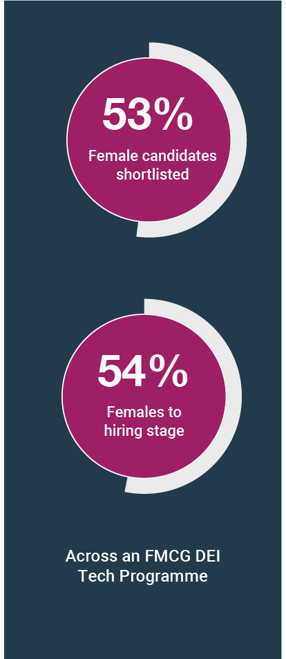 the image shows this stats: 53% female candidates shortlisted and 54% females to hiring stage across an FMCG DEI Tech Programme