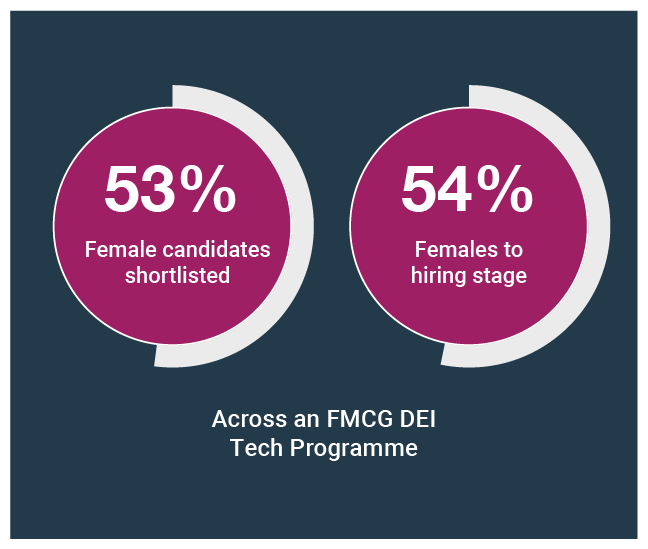 the image shows this stats: 53% female candidates shortlisted and 54% females to hiring stage across an FMCG DEI Tech Programme